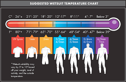 What Thickness Wetsuit Do I Need At Which Water Temperature Oneill 9127